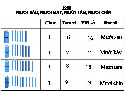 Mười sáu, mười bảy, mười tám, mười chín