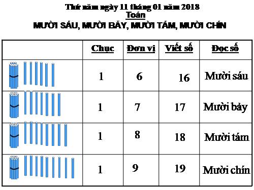 Mười sáu, mười bảy, mười tám, mười chín