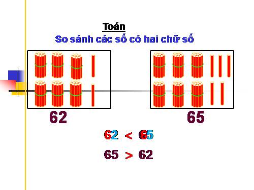 So sánh các số có hai chữ số