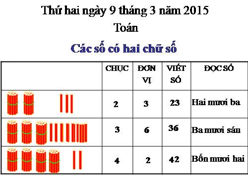 Các số có hai chữ số