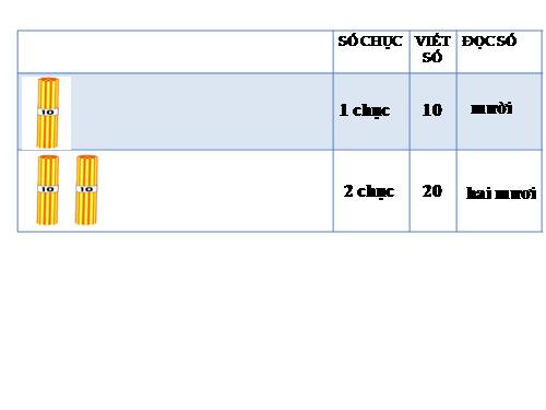 Các số tròn chục