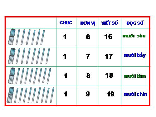 Mười sáu, mười bảy, mười tám, mười chín