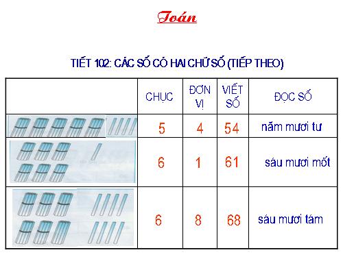 Các số có hai chữ số