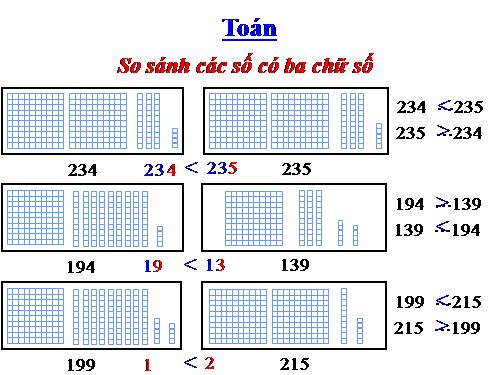 So sánh các số có ba chữ số