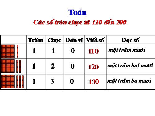 Các số tròn chục từ 110 đến 200