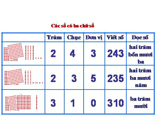 Các số có ba chữ số