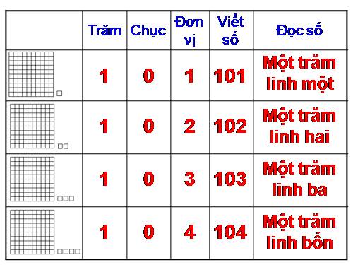 Các số từ 101 đến 110