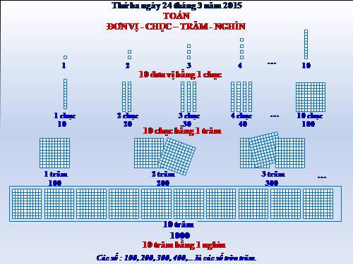 Đơn vị, chục, trăm, nghìn