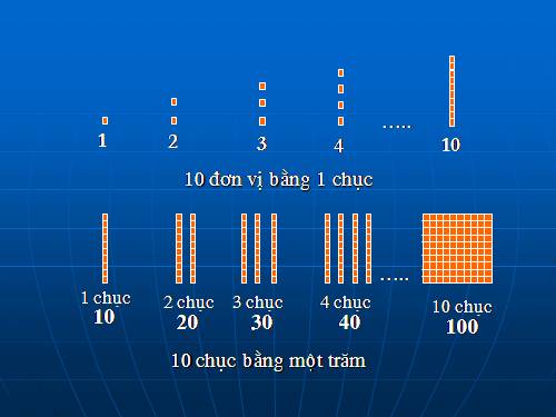 Đơn vị, chục, trăm, nghìn