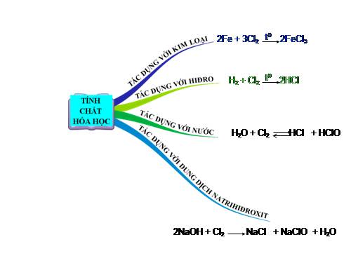 ban do tu duy : tinh chat hoa hoc cua Clo