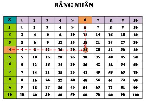 Giới thiệu bảng nhân