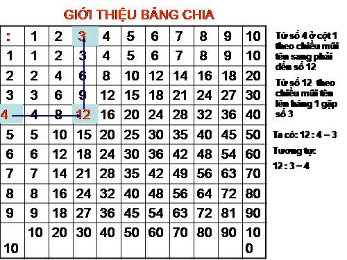 Giới thiệu bảng chia