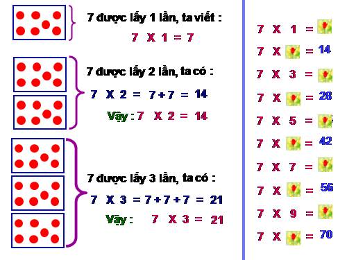 Bảng nhân 7