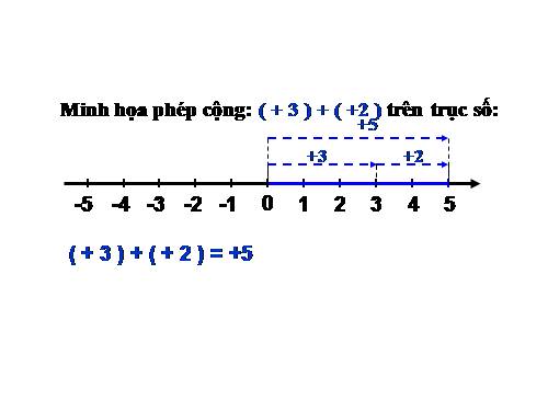 minh hoa phép cộng trên trục số