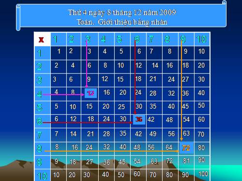 Giới thiệu bảng nhân