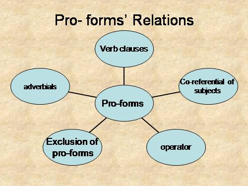 pro-forms'relation