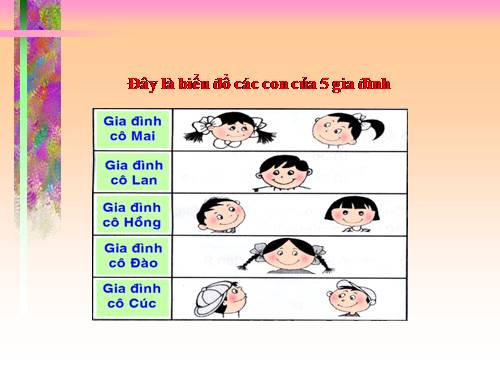 Bài:Biểu đồ( tuần 5)