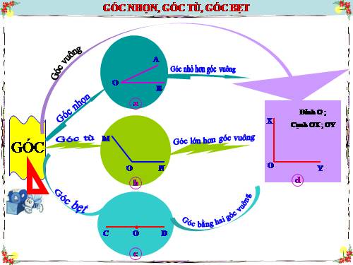 Góc nhọn, góc tù, góc bẹt