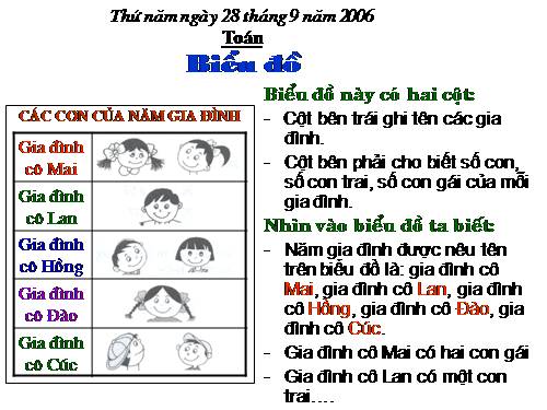 Biểu đồ