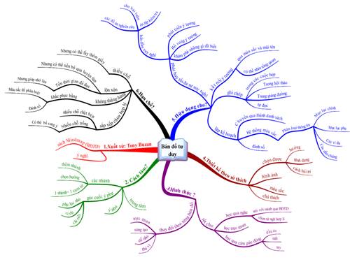 Dạy học bằng bản đồ tư duy