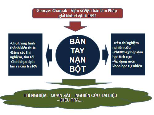 Nguyên tắc Bàn tay nặn bột