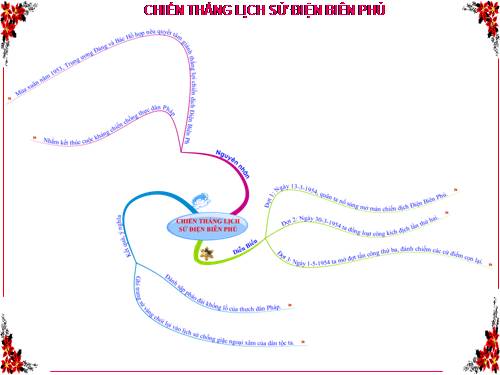 Chiến thắng Điện Biên Phủ (lớp 5- bàigiảngbằngsơđồ tư duy)
