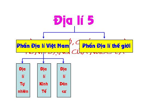 Vị trí, giới hạn và hình dạng của nước ta