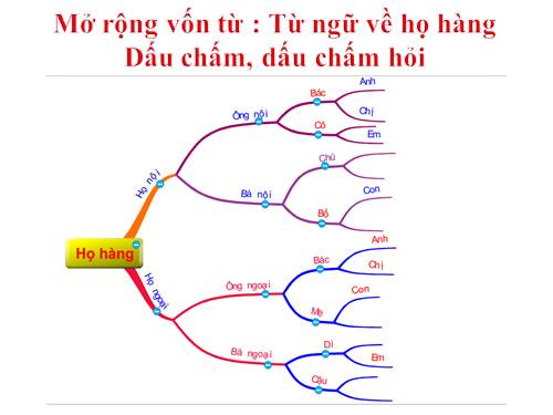 Tuần 10. MRVT: Từ ngữ về họ hàng. Dấu chấm, dấu chấm hỏi