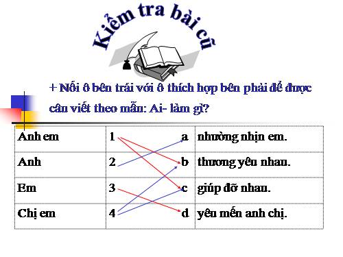 Tuần 15. Từ chỉ đặc điểm. Câu kiểu Ai thế nào?