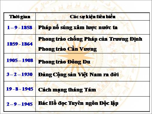 Bài 11. Ôn tập: Hơn tám mươi năm chống thực dân Pháp xâm lược và đô hộ (1858 - 1945)