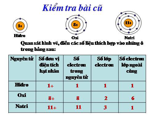 Sơ lược bảng tuần hoàn các nguyên tố hóa học