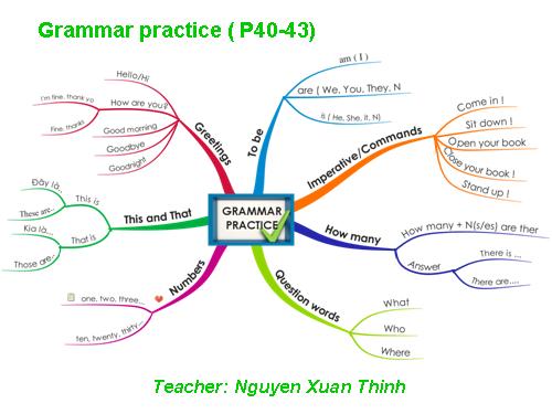 Anh 6 - Grammar pracite - SD So do tu duy