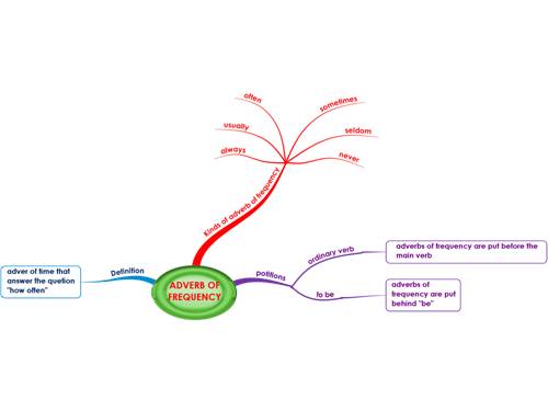 Mindmap adverb