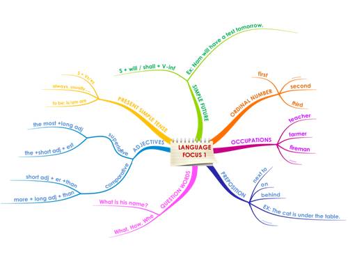 tieng anh 7language Focus 1