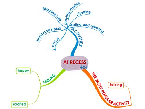 mindmap bai 5