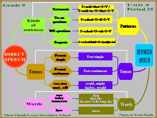 unit 4 language focus map