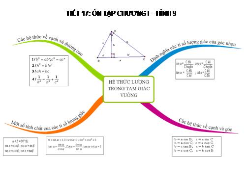 sơ đồ tư duy ôn tập hình 9 chương I