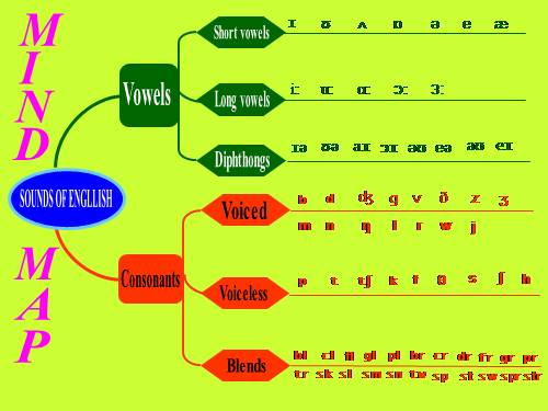 MIND MAP OF SOUNDS OF ENGLISH