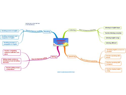 How to learn English effectively