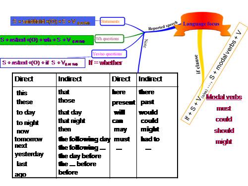 mind map unit 4 language focus