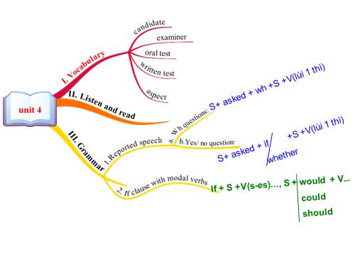 mindmap Unit 4 lesson 1 Anh 9