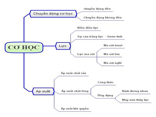 Ôn tập Vật lý 8_Tiết 10(BDTD)