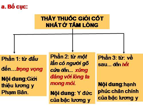 Bài 16. Thầy thuốc giỏi cốt nhất ở tấm lòng