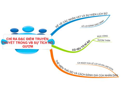 Bài 4. Sự tích Hồ Gươm