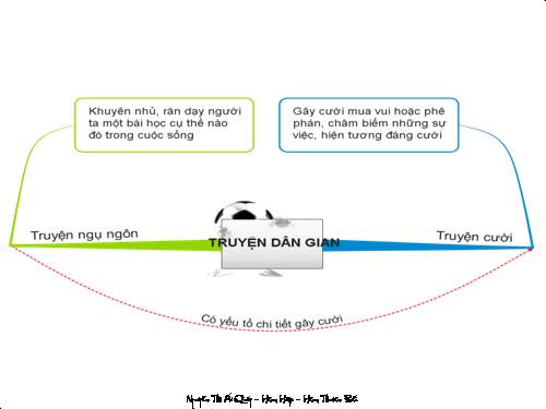 Bài 13. Ôn tập truyện dân gian