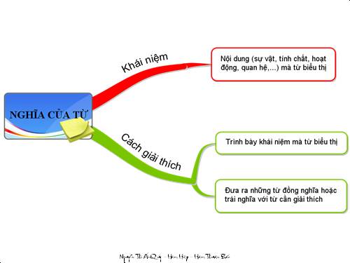 Bài 3. Nghĩa của từ