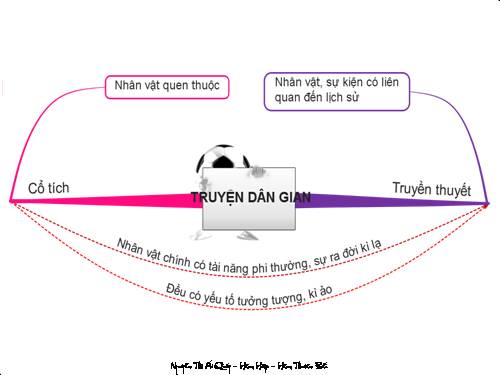 Bài 13. Ôn tập truyện dân gian