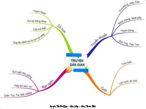 Bài 13. Ôn tập truyện dân gian