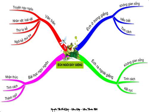 Bài 10. Ếch ngồi đáy giếng
