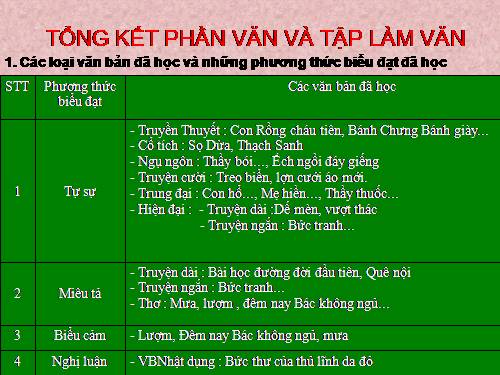 Bài 32. Tổng kết phần Tập làm văn